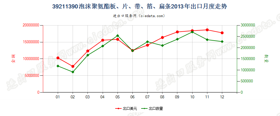 39211390其他氨酯聚合物泡沫塑料板、片、膜、箔等出口2013年月度走势图