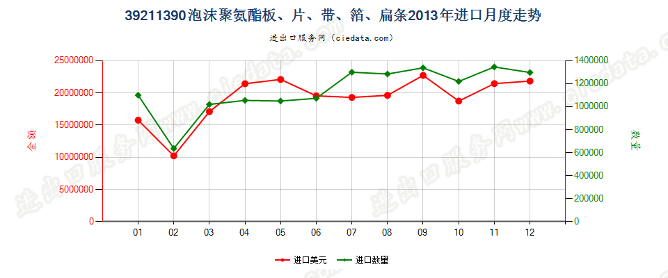 39211390其他氨酯聚合物泡沫塑料板、片、膜、箔等进口2013年月度走势图