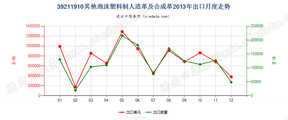 39211910其他泡沫塑料人造革及合成革出口2013年月度走势图