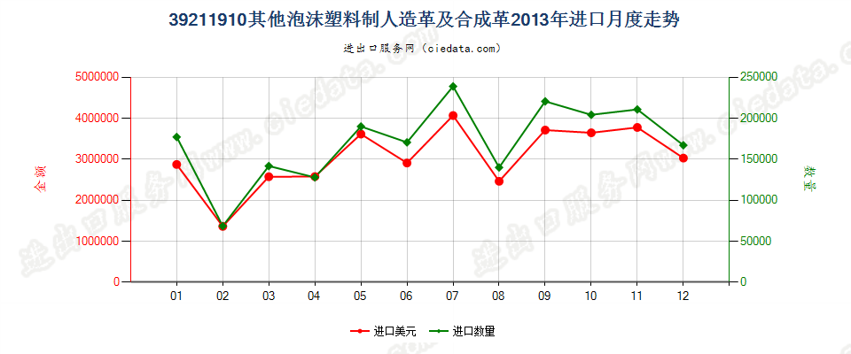 39211910其他泡沫塑料人造革及合成革进口2013年月度走势图