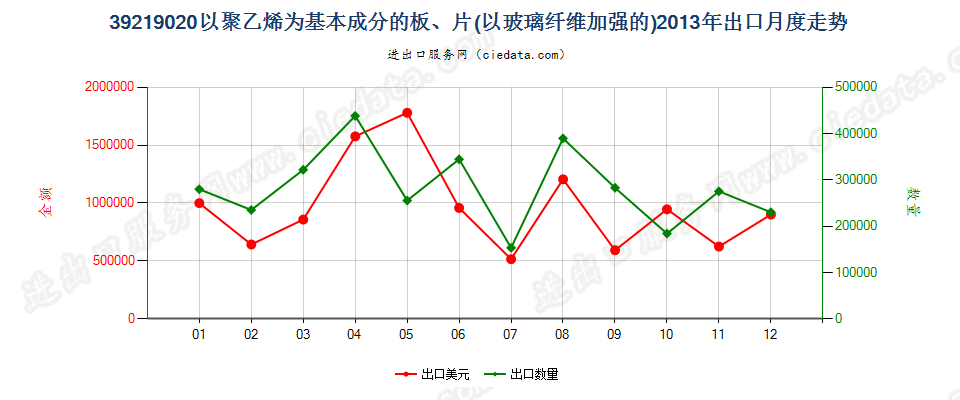 39219020嵌有玻璃纤维的聚乙烯板、片出口2013年月度走势图