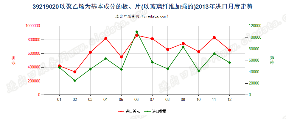 39219020嵌有玻璃纤维的聚乙烯板、片进口2013年月度走势图