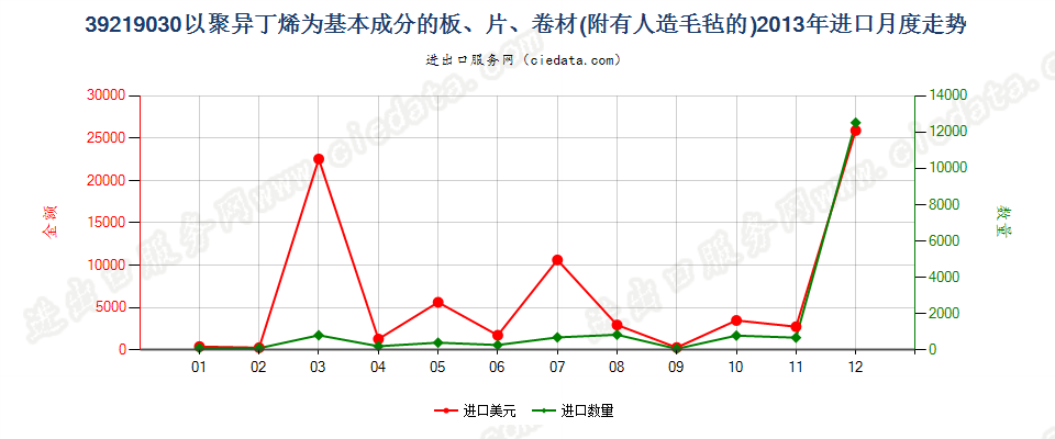 39219030附有人造毛毡的聚异丁烯板、片、卷材进口2013年月度走势图