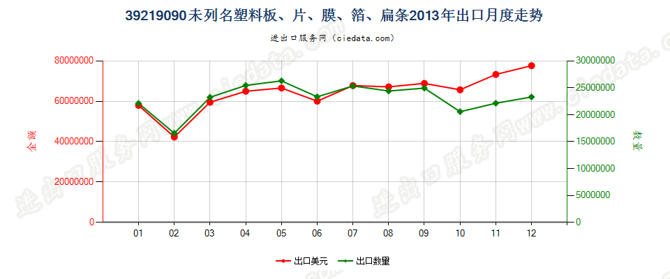 39219090未列名塑料板、片、膜、箔、扁条出口2013年月度走势图