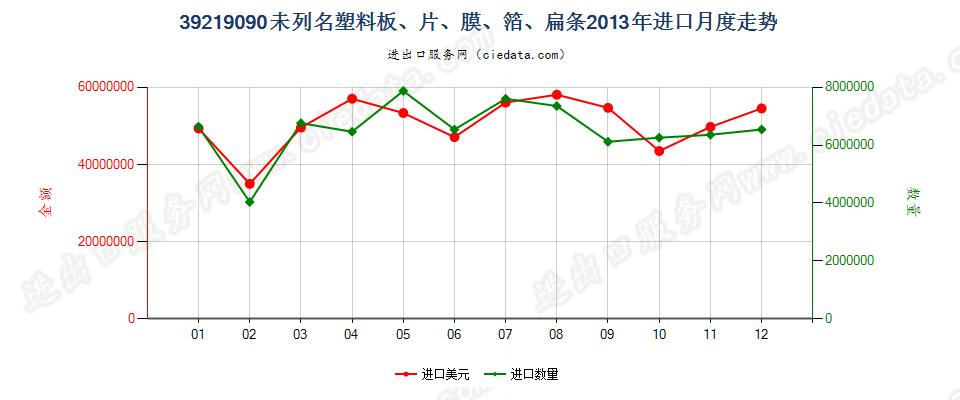 39219090未列名塑料板、片、膜、箔、扁条进口2013年月度走势图