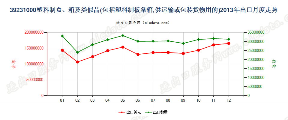 39231000供运输或包装货物用的塑料盒、箱及类似品出口2013年月度走势图