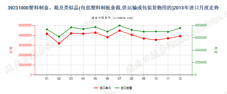 39231000供运输或包装货物用的塑料盒、箱及类似品进口2013年月度走势图