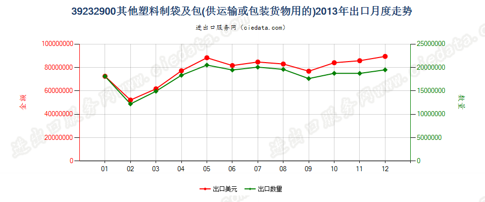 39232900供运输或包装货物用的其他塑料制袋及包出口2013年月度走势图