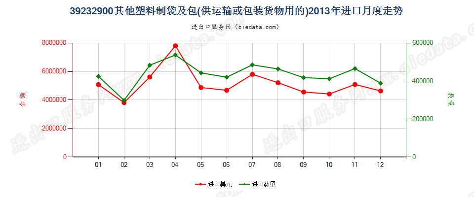 39232900供运输或包装货物用的其他塑料制袋及包进口2013年月度走势图