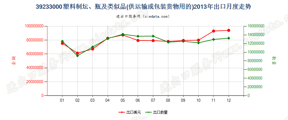 39233000供运输或包装货物用的塑料坛、瓶及类似品出口2013年月度走势图