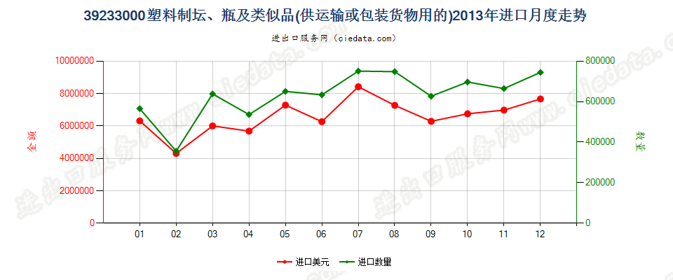 39233000供运输或包装货物用的塑料坛、瓶及类似品进口2013年月度走势图