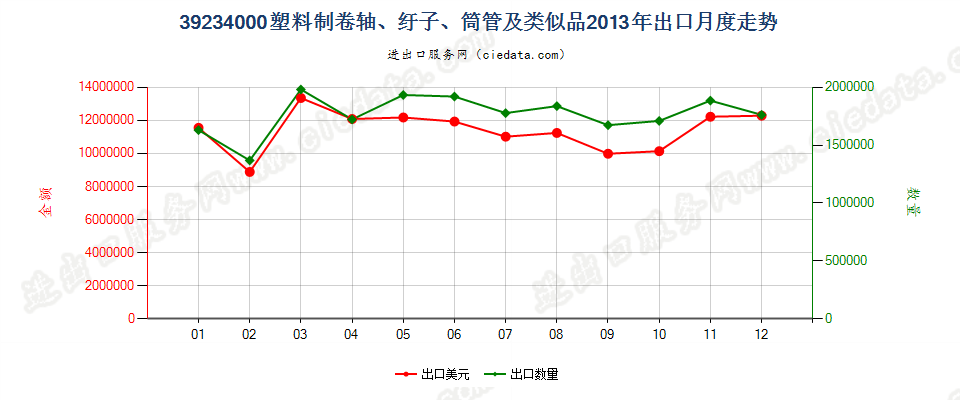 39234000塑料卷轴、纡子、筒管及类似品出口2013年月度走势图