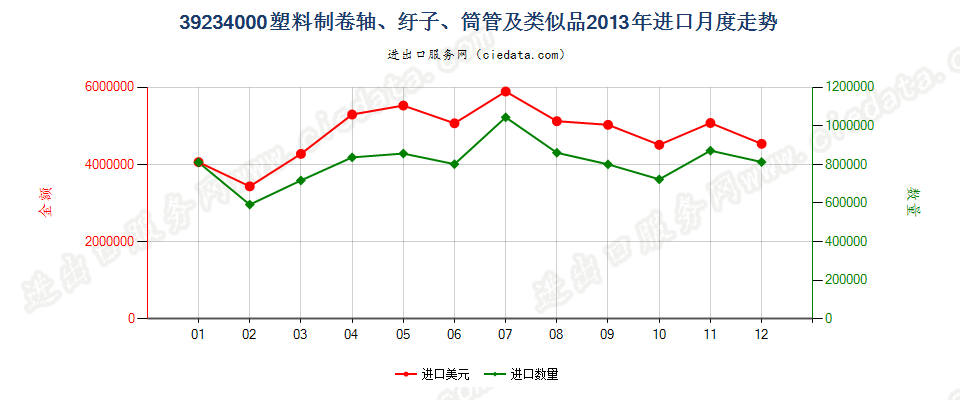 39234000塑料卷轴、纡子、筒管及类似品进口2013年月度走势图