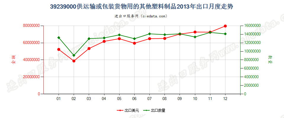 39239000供运输或包装货物用的其他塑料制品出口2013年月度走势图