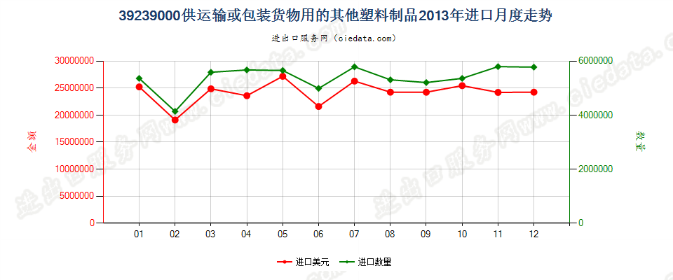 39239000供运输或包装货物用的其他塑料制品进口2013年月度走势图