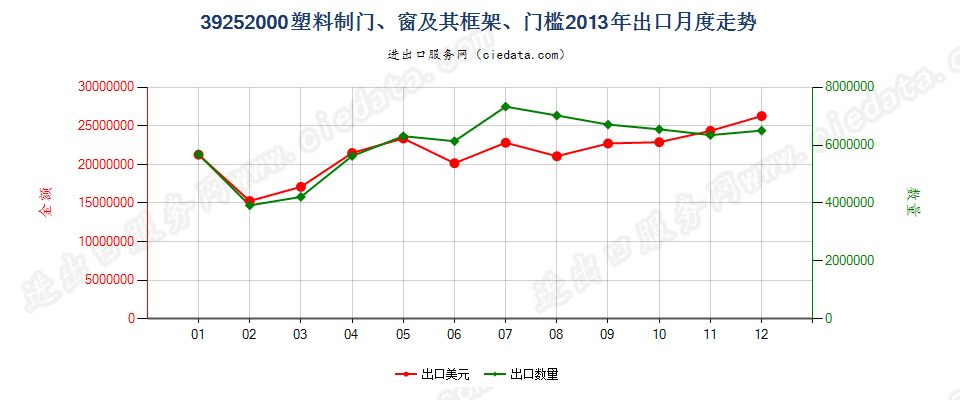 39252000塑料制门、窗及其框架、门槛出口2013年月度走势图