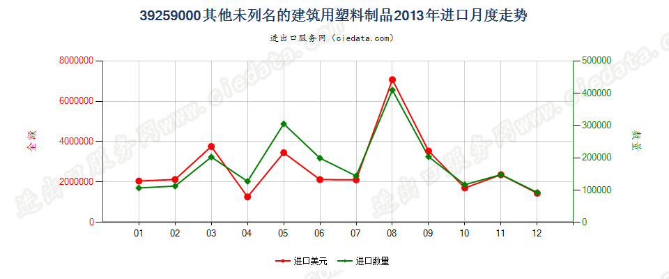 39259000未列名的建筑用塑料制品进口2013年月度走势图