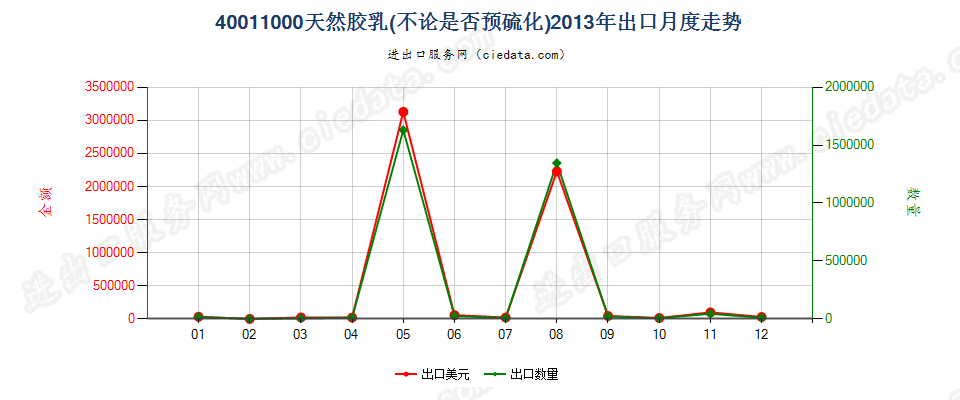 40011000天然橡胶乳，不论是否予硫化出口2013年月度走势图