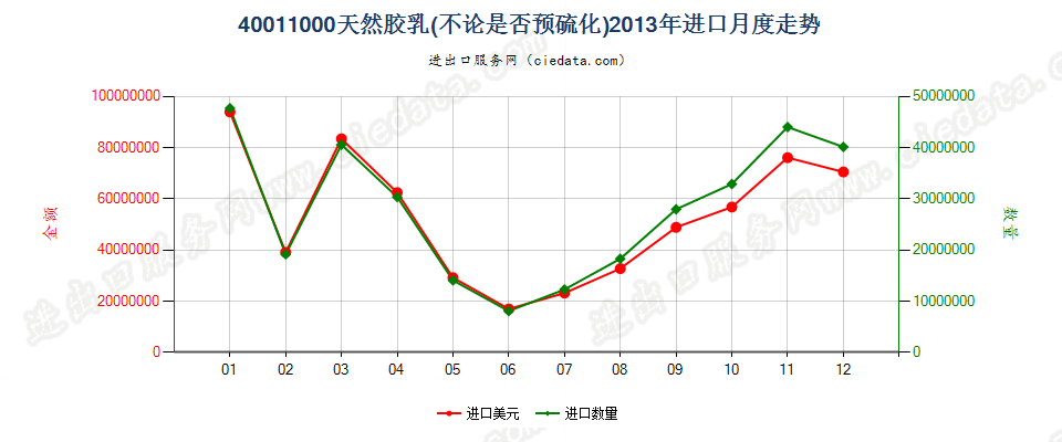 40011000天然橡胶乳，不论是否予硫化进口2013年月度走势图