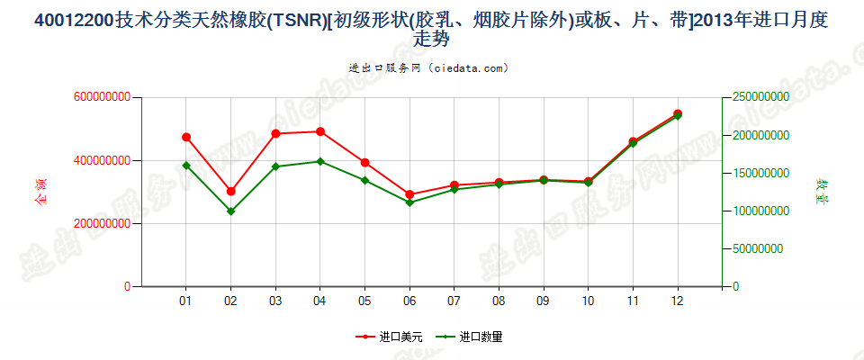 40012200技术分类天然橡胶（TSNR）进口2013年月度走势图