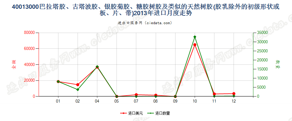 40013000巴拉塔胶、古塔波胶、银胶菊胶、糖胶树胶及类似的天然树胶进口2013年月度走势图