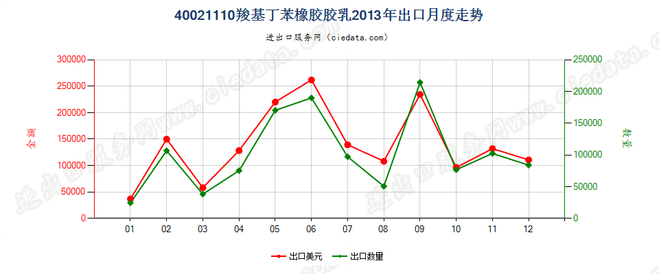 40021110羧基丁苯橡胶胶乳出口2013年月度走势图