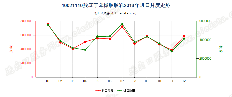 40021110羧基丁苯橡胶胶乳进口2013年月度走势图