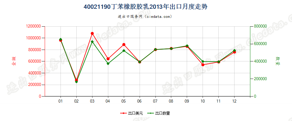 40021190丁苯橡胶胶乳出口2013年月度走势图