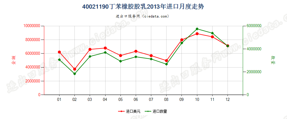 40021190丁苯橡胶胶乳进口2013年月度走势图