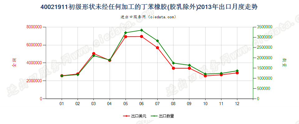 40021911未经任何加工的非溶聚丁苯橡胶出口2013年月度走势图