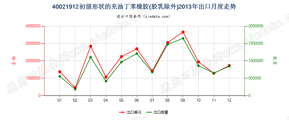 40021912充油非溶聚丁苯橡胶出口2013年月度走势图