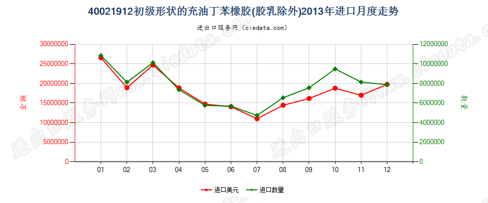 40021912充油非溶聚丁苯橡胶进口2013年月度走势图