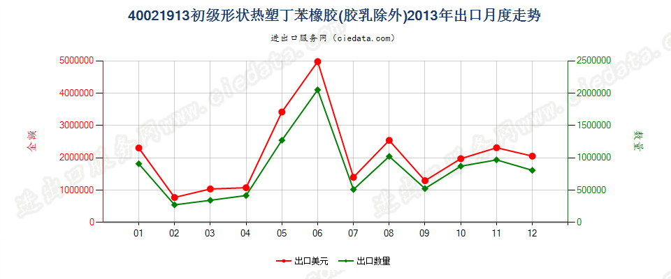 40021913初级形状热塑丁苯橡胶出口2013年月度走势图