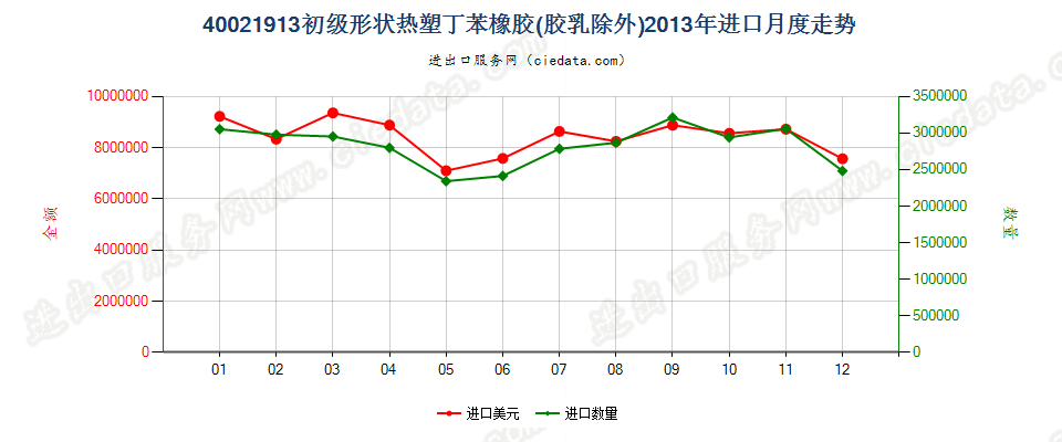 40021913初级形状热塑丁苯橡胶进口2013年月度走势图