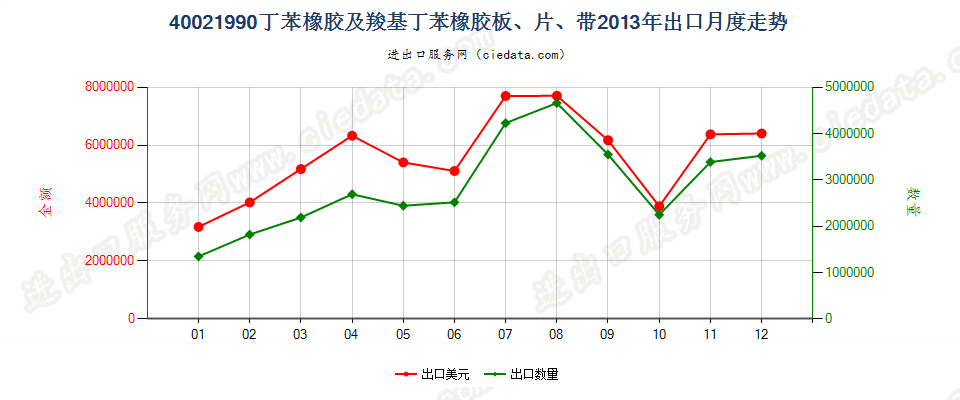 40021990未列名丁苯橡胶及羧基丁苯橡胶出口2013年月度走势图