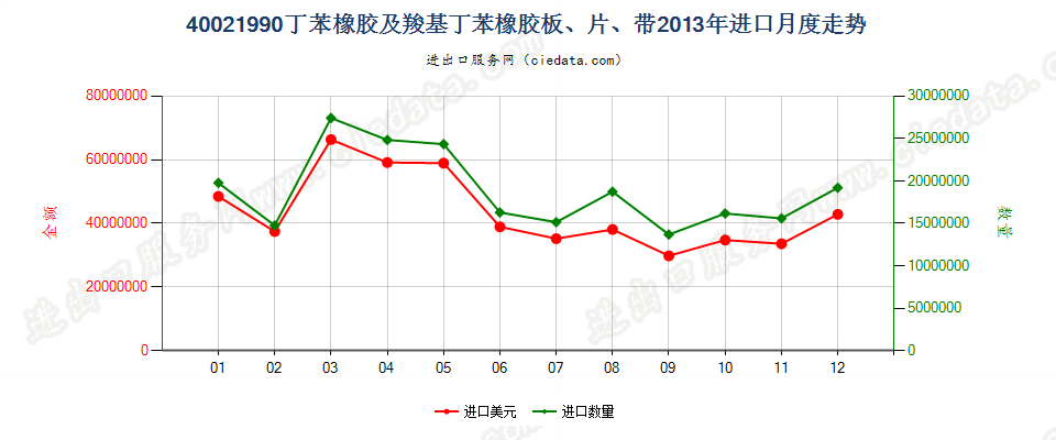 40021990未列名丁苯橡胶及羧基丁苯橡胶进口2013年月度走势图