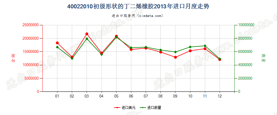 40022010初级形状的丁二烯橡胶进口2013年月度走势图