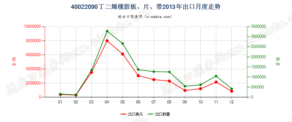 40022090其他丁二烯橡胶出口2013年月度走势图