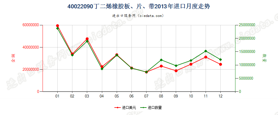 40022090其他丁二烯橡胶进口2013年月度走势图