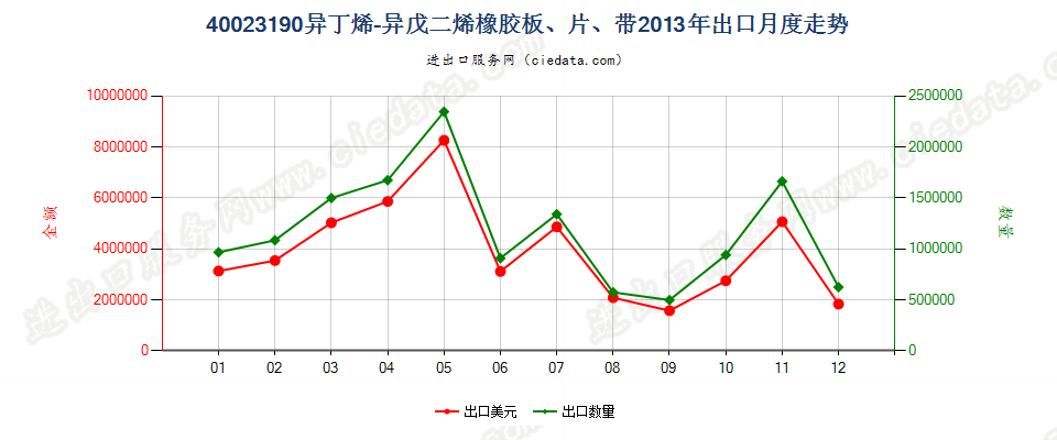 40023190其他异丁烯-异戊二烯（丁基）橡胶出口2013年月度走势图