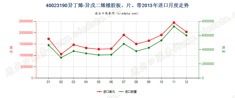 40023190其他异丁烯-异戊二烯（丁基）橡胶进口2013年月度走势图