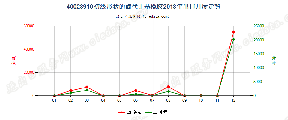 40023910初级形状的卤代丁基橡胶出口2013年月度走势图