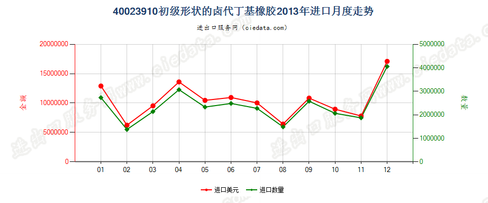 40023910初级形状的卤代丁基橡胶进口2013年月度走势图