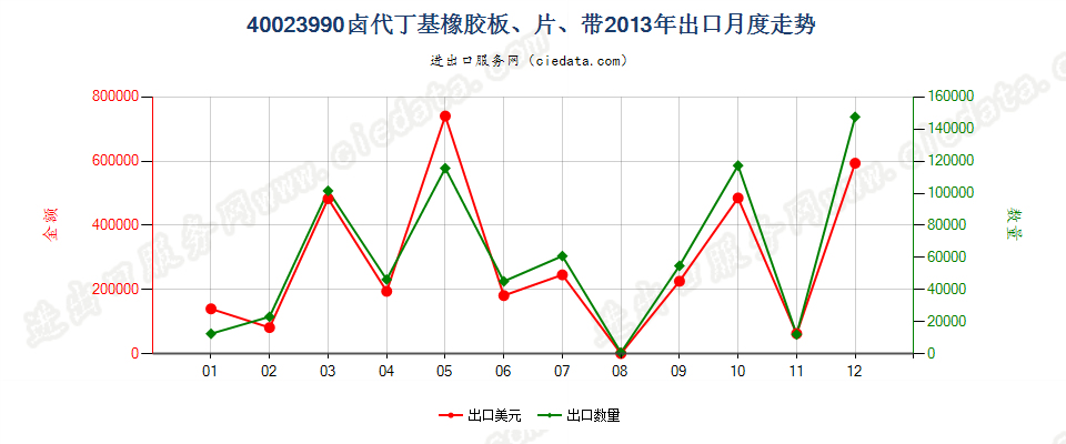 40023990其他卤代丁基橡胶出口2013年月度走势图