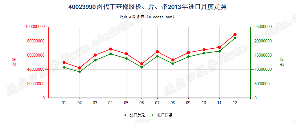 40023990其他卤代丁基橡胶进口2013年月度走势图