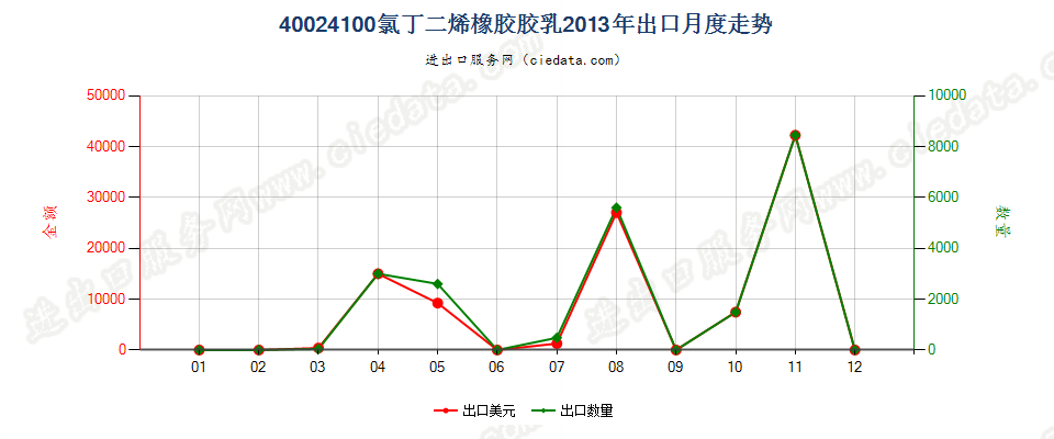 40024100氯丁二烯（氯丁）橡胶胶乳出口2013年月度走势图