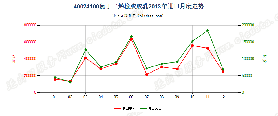 40024100氯丁二烯（氯丁）橡胶胶乳进口2013年月度走势图