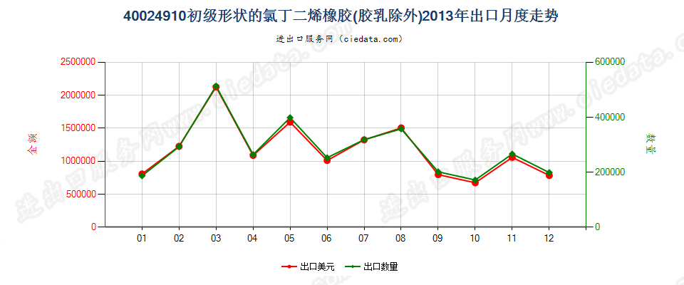 40024910其他初级形状的氯丁二烯（氯丁）橡胶出口2013年月度走势图