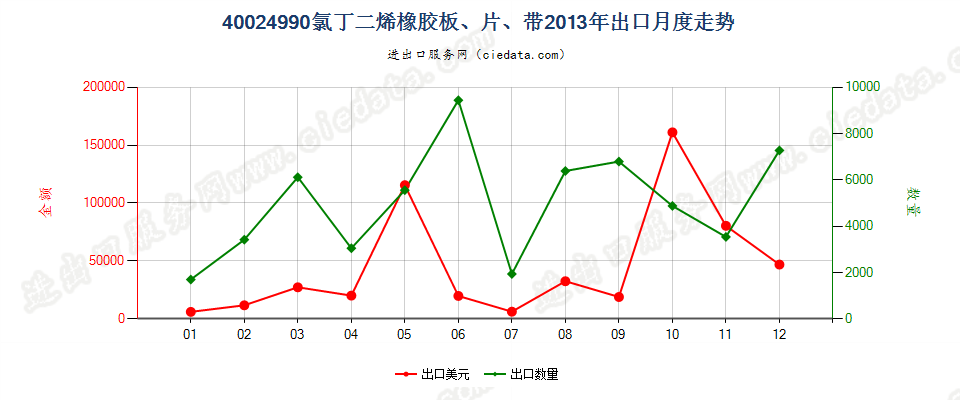 40024990未列名氯丁二烯（氯丁）橡胶出口2013年月度走势图