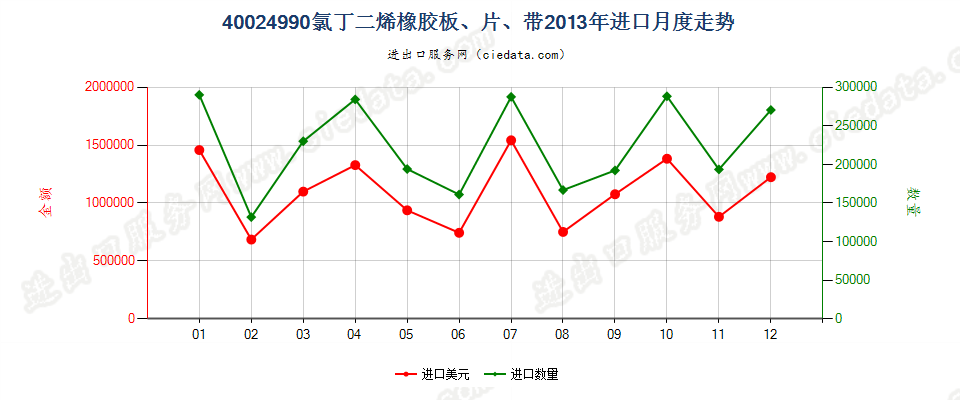 40024990未列名氯丁二烯（氯丁）橡胶进口2013年月度走势图